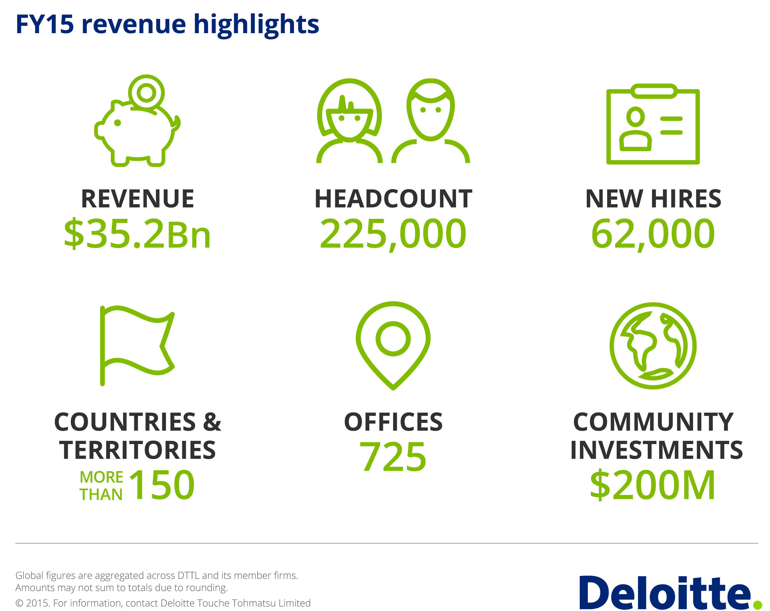 Deloitte announces revenues of US35.2 billion Littlegate Publishing